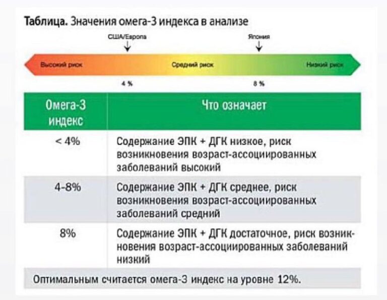 Стоит ли пить омега 3: разбираем мифы и факты