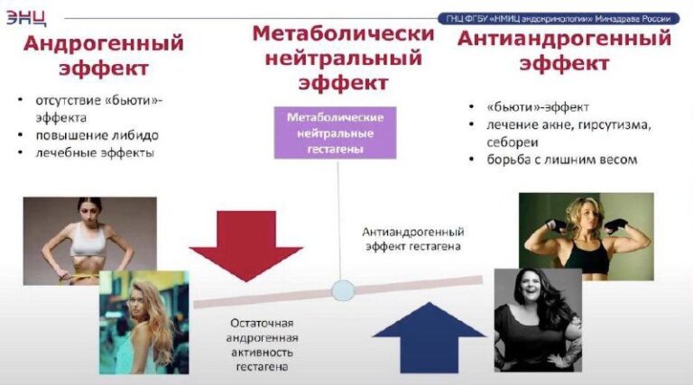 Как КОК влияют на андрогены: выбор препарата при гиперандрогении