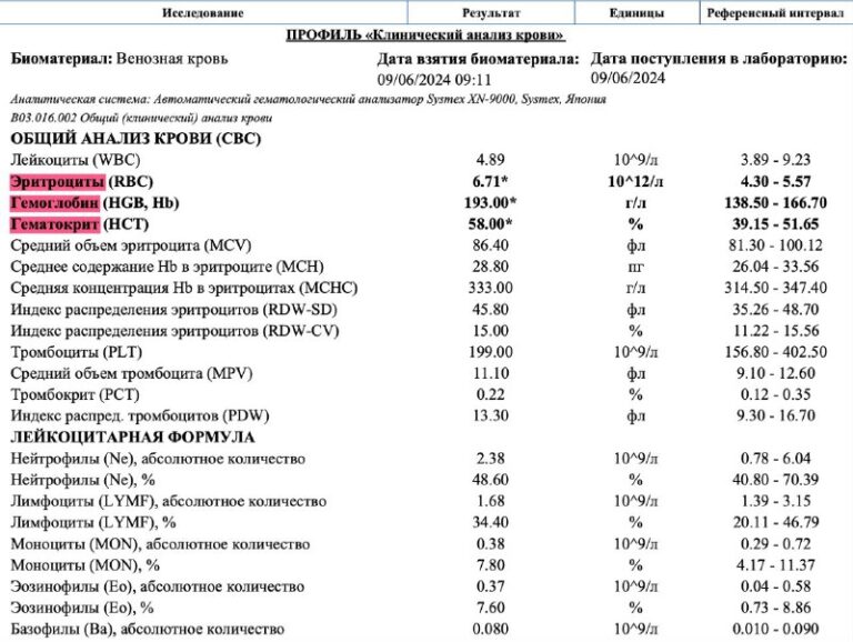 Дефицит железа при высоком гемоглобине: почему анализы могут врать