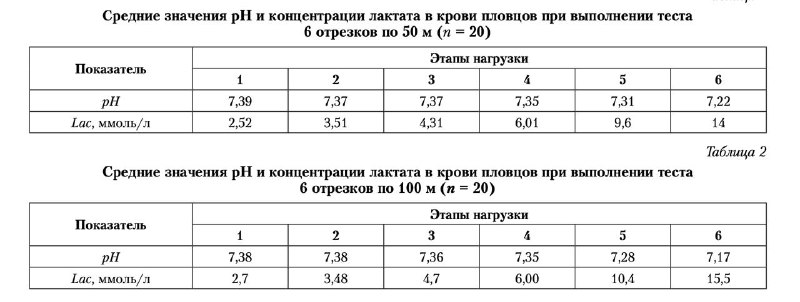 Зона ПАНО: как определить свою рабочую интенсивность по лактату