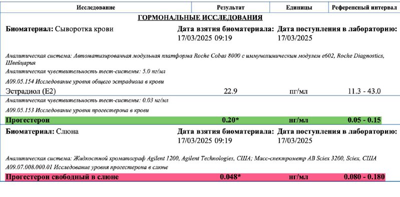 Прогестерон: почему кровь и слюна показывают разные результаты и как правильно сдавать анализы на стероидные гормоны