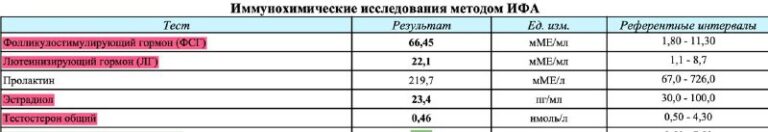 Менопауза: уровень ФСГ и симптомы дефицита гормонов