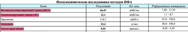 Менопауза: уровень ФСГ и симптомы дефицита гормонов