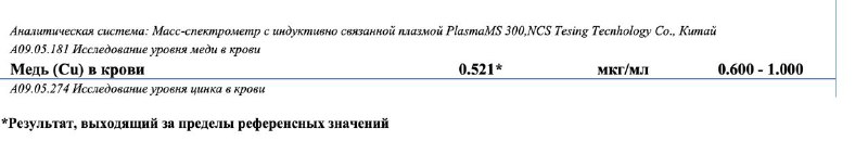 Почему не работает железо при дефиците меди: разбираемся в механизмах усвоения